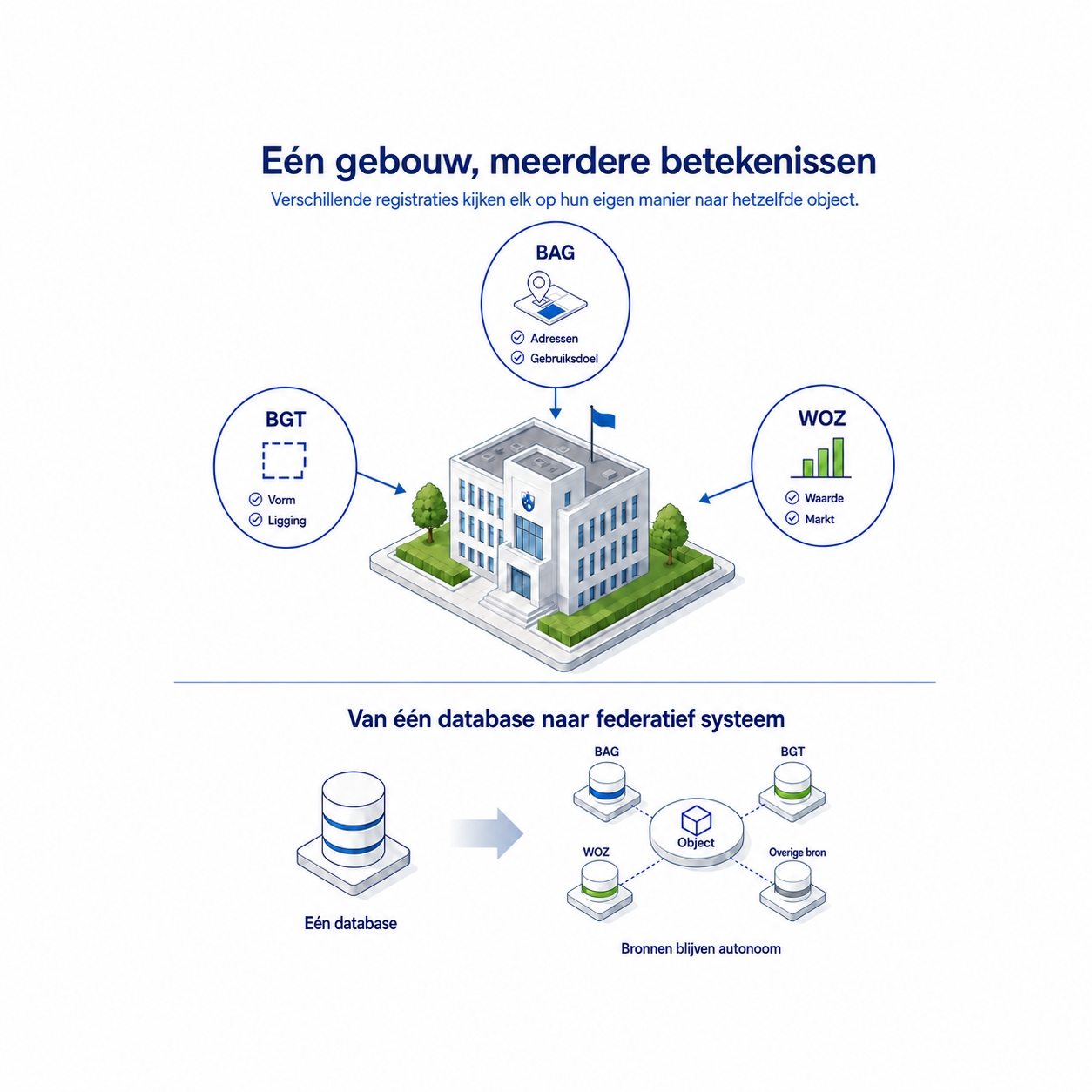 Afbeelding illustratie objectgericht werken