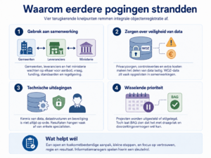 Afbeelding illustratie knelpunten integrale objectenregistratie