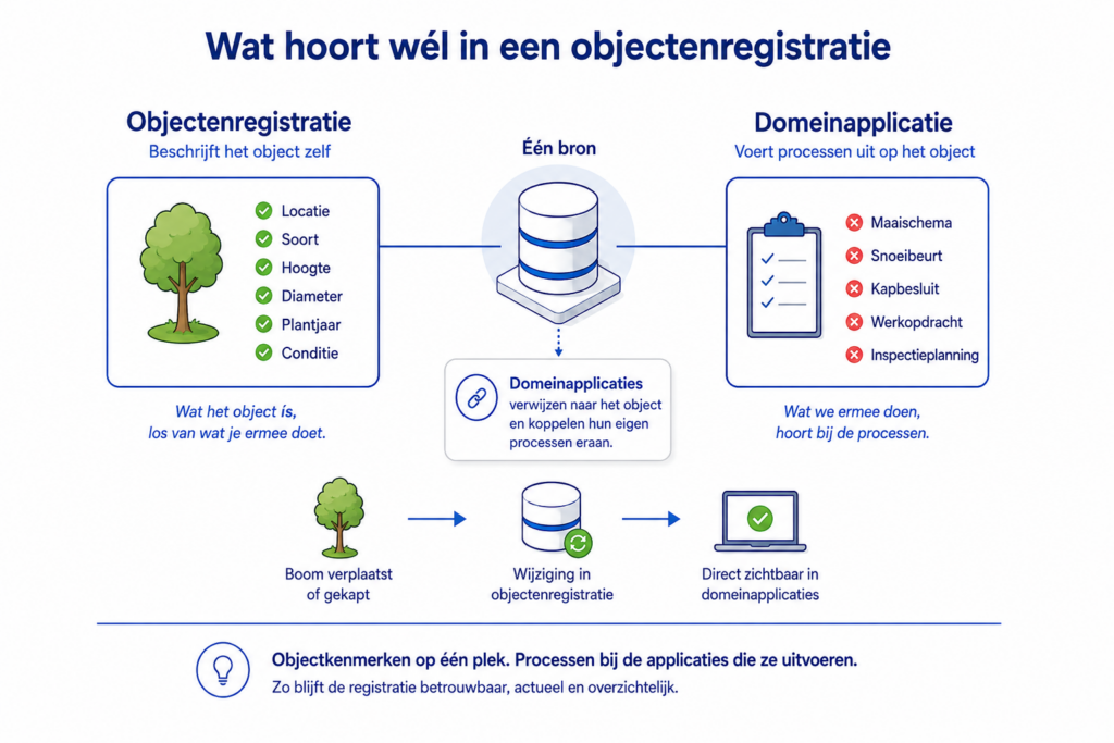 Afbeelding illustratie wat wel in een objectenregistratie hoort