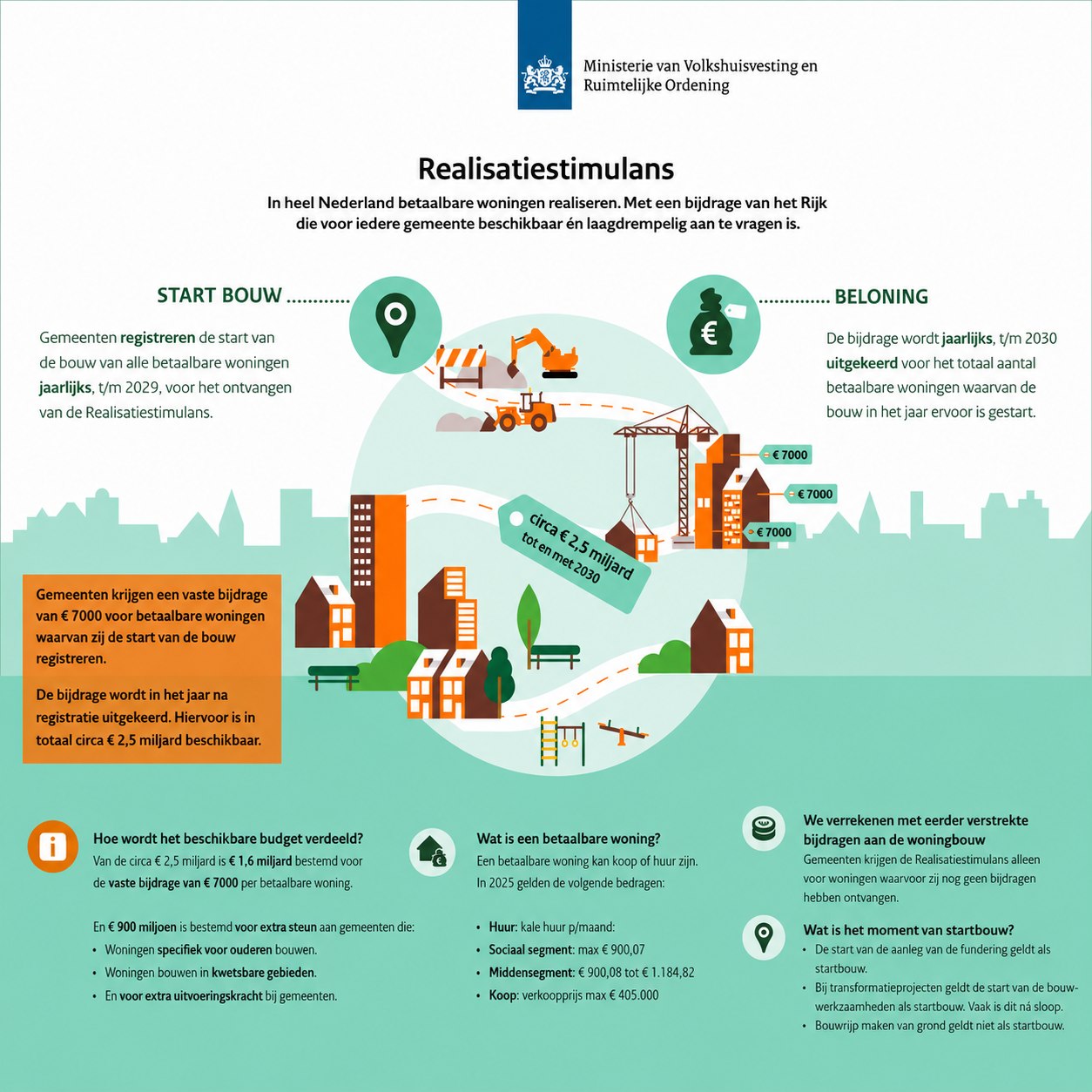 Afbeelding rijksoverheid infographic realisatiestimulans