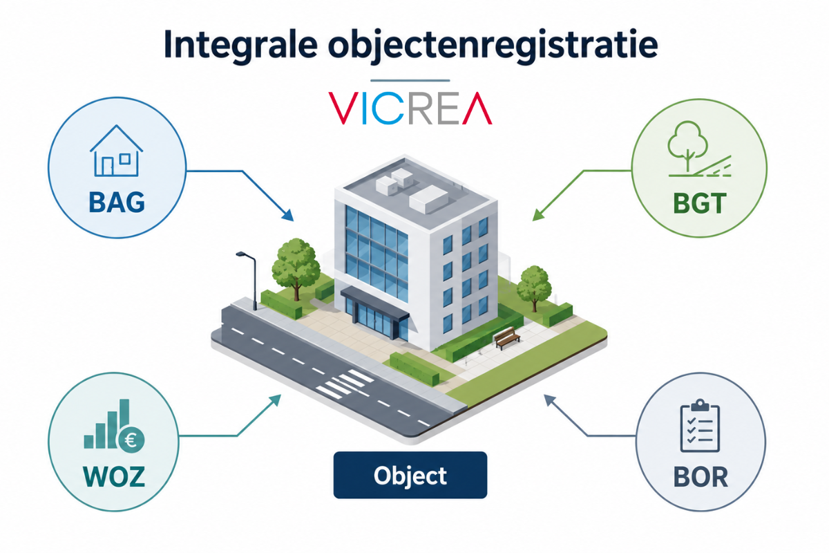 Afbeelding integrale objectenregistratie
