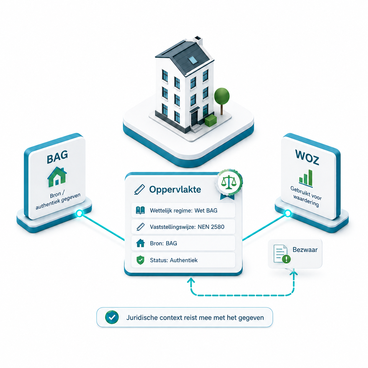 Illustratie van integrale objectenregistratie waarin het gegeven oppervlakte is voorzien van juridische metadata, zoals Wet BAG, NEN 2580, bron en authentieke status, en wordt gebruikt door BAG en WOZ.