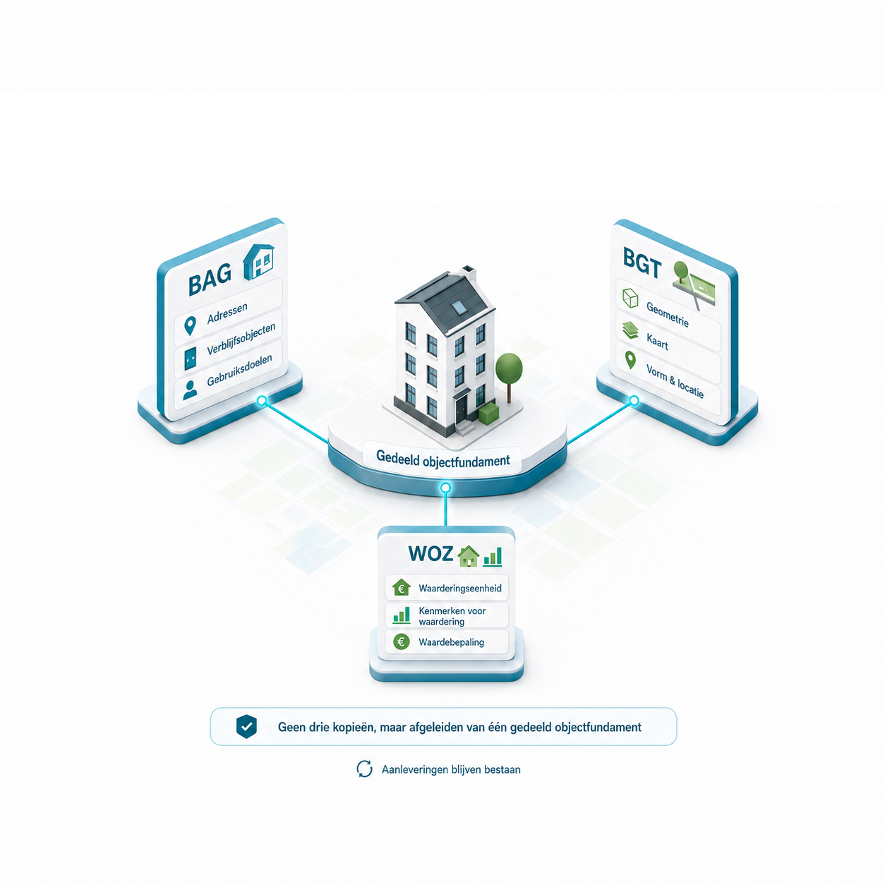 Illustratie van integrale objectenregistratie waarin BAG, BGT en WOZ als verschillende perspectieven zijn verbonden aan één gedeeld objectfundament.
