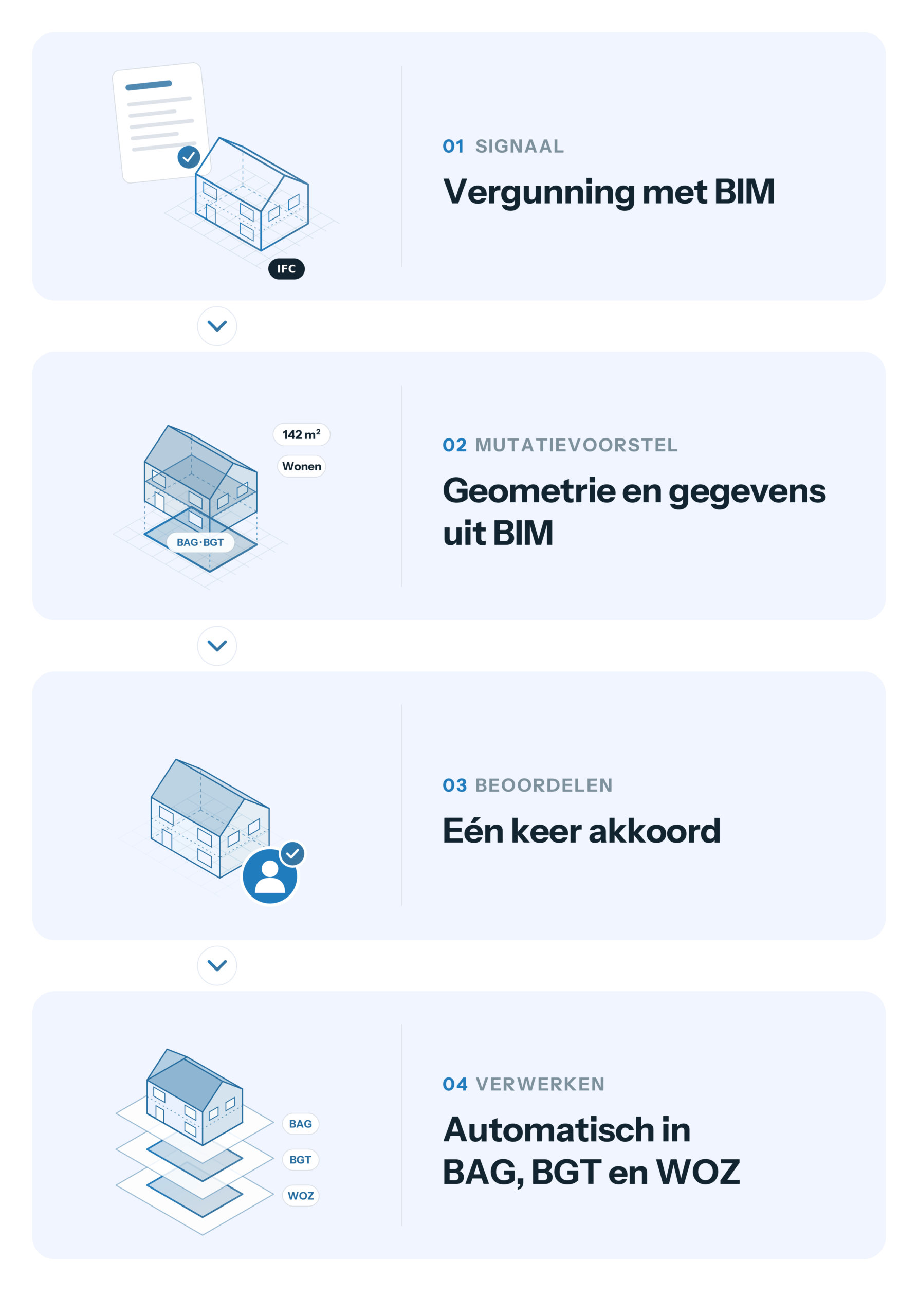 Illustratie stappen verwerken mutatie in Neuron Cortex